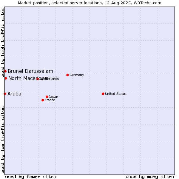 Market position of North Macedonia vs. Brunei Darussalam vs. Aruba