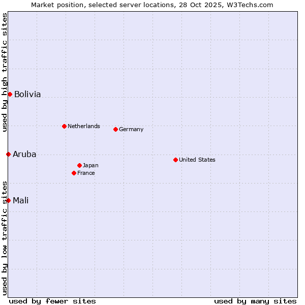 Market position of Bolivia vs. Mali vs. Aruba