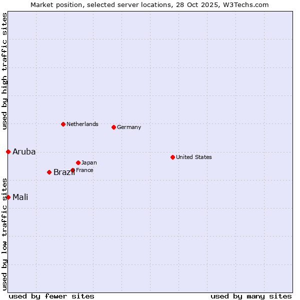 Market position of Brazil vs. Mali vs. Aruba