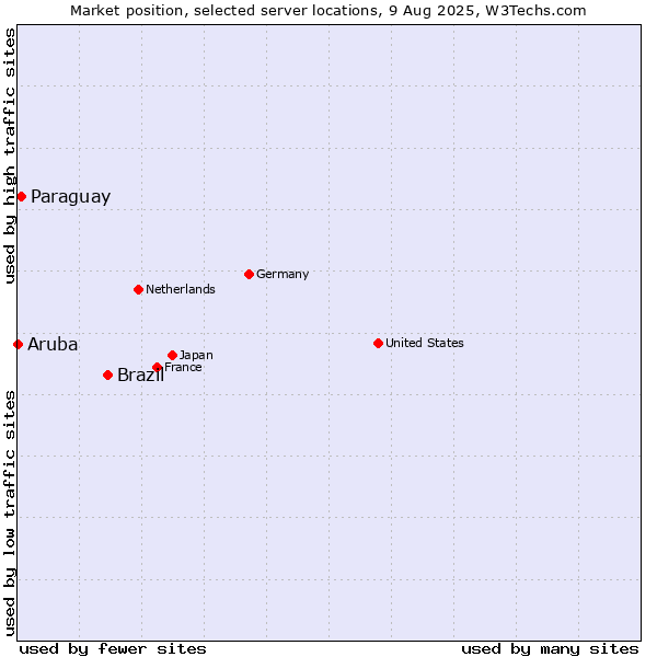 Market position of Brazil vs. Paraguay vs. Aruba