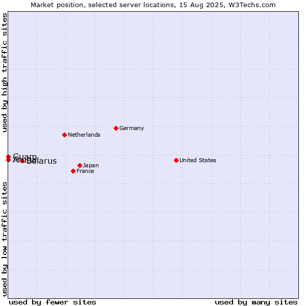 Market position of Belarus vs. Guam vs. Aruba