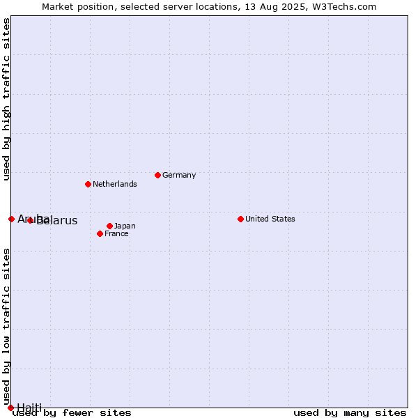Market position of Belarus vs. Aruba vs. Haiti