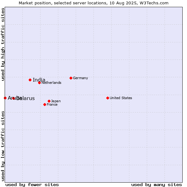 Market position of India vs. Belarus vs. Aruba