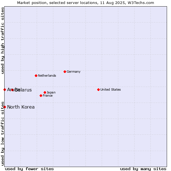 Market position of Belarus vs. North Korea vs. Aruba