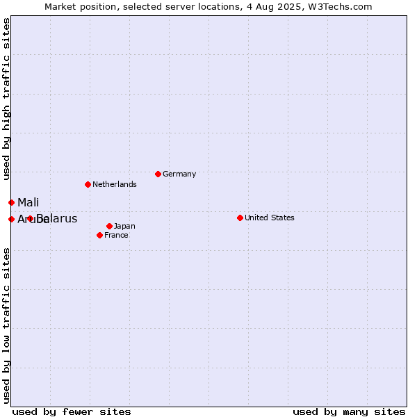 Market position of Belarus vs. Mali vs. Aruba