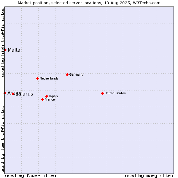 Market position of Belarus vs. Malta vs. Aruba