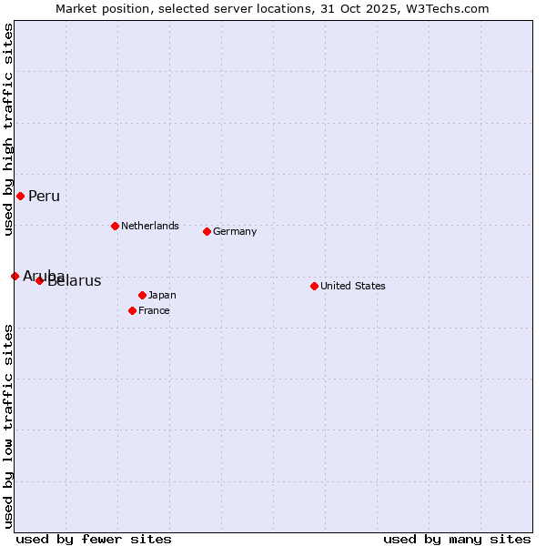 Market position of Belarus vs. Peru vs. Aruba