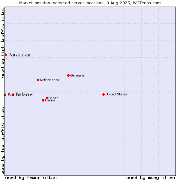 Market position of Belarus vs. Paraguay vs. Aruba