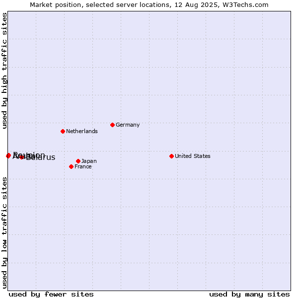 Market position of Belarus vs. Reunion vs. Aruba