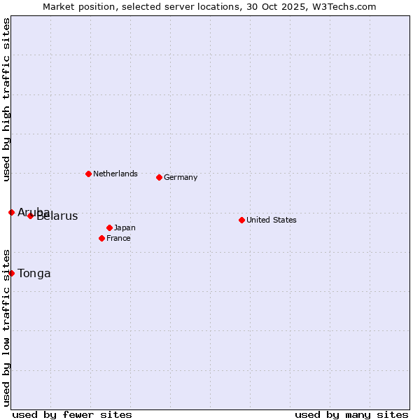 Market position of Belarus vs. Aruba vs. Tonga