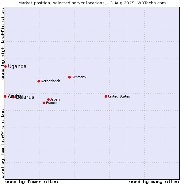Market position of Belarus vs. Uganda vs. Aruba