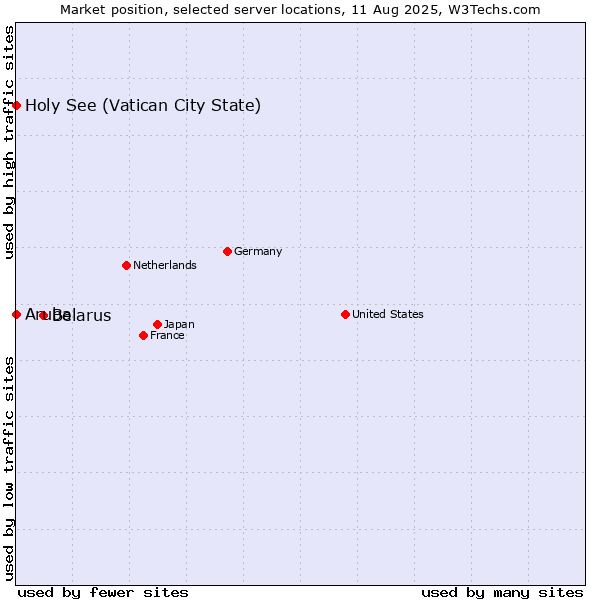 Market position of Belarus vs. Holy See (Vatican City State) vs. Aruba