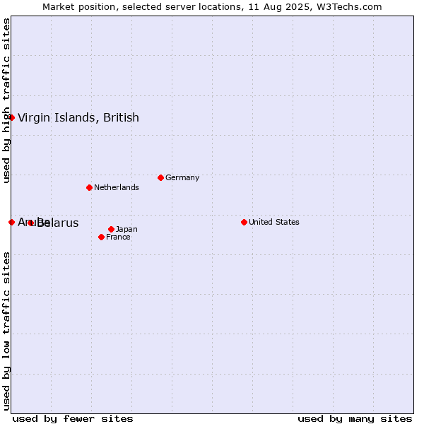 Market position of Belarus vs. Virgin Islands, British vs. Aruba