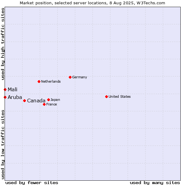 Market position of Canada vs. Mali vs. Aruba