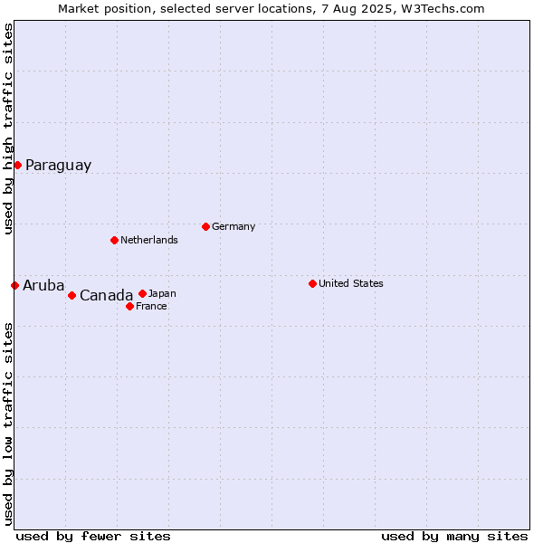 Market position of Canada vs. Paraguay vs. Aruba