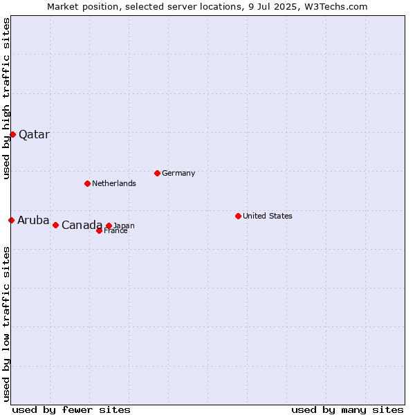 Market position of Canada vs. Qatar vs. Aruba