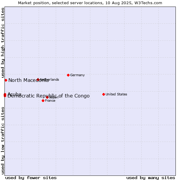 Market position of North Macedonia vs. Democratic Republic of the Congo vs. Aruba