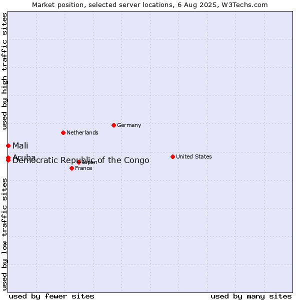 Market position of Mali vs. Aruba vs. Democratic Republic of the Congo