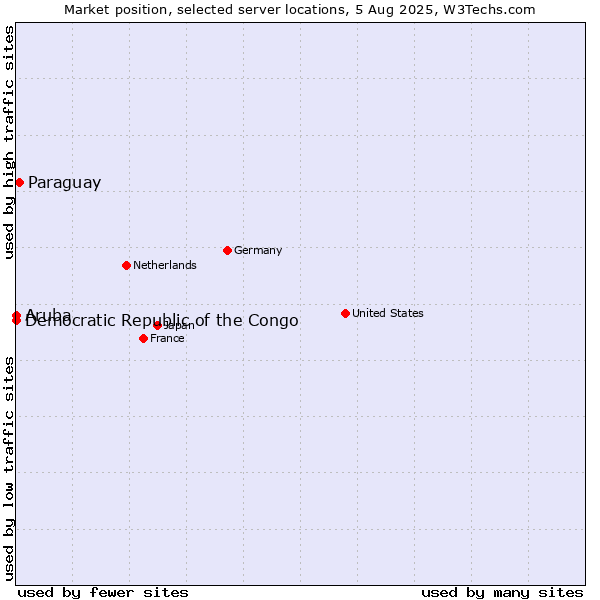 Market position of Paraguay vs. Aruba vs. Democratic Republic of the Congo