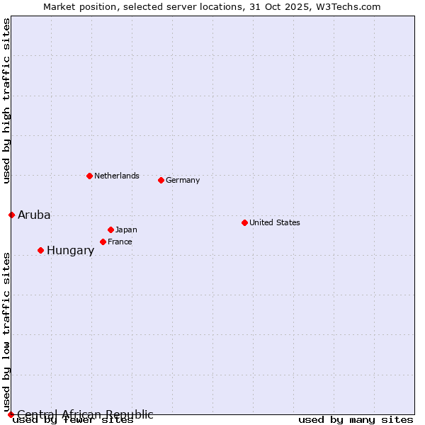 Market position of Hungary vs. Aruba vs. Central African Republic