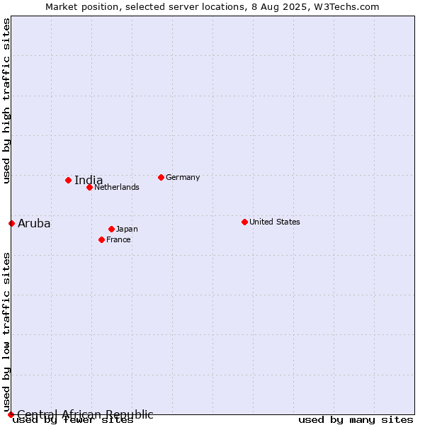 Market position of India vs. Aruba vs. Central African Republic