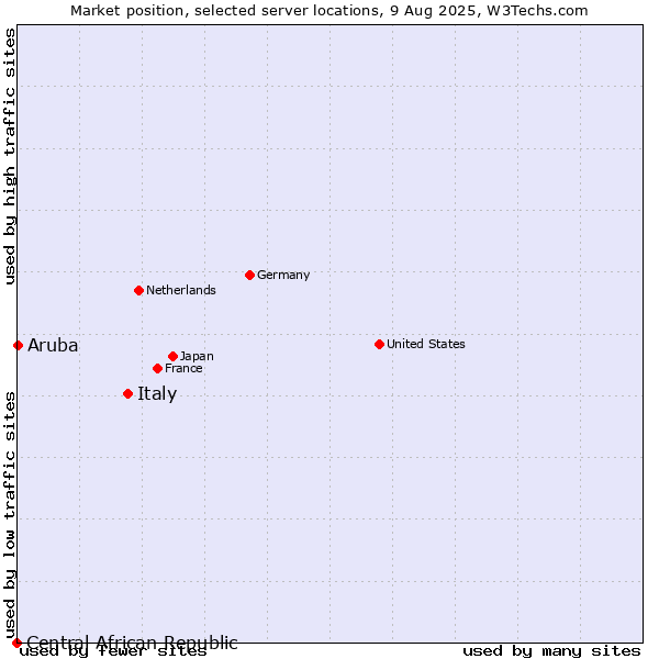 Market position of Italy vs. Aruba vs. Central African Republic