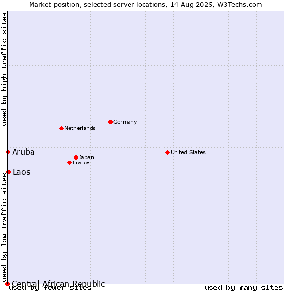 Market position of Laos vs. Aruba vs. Central African Republic