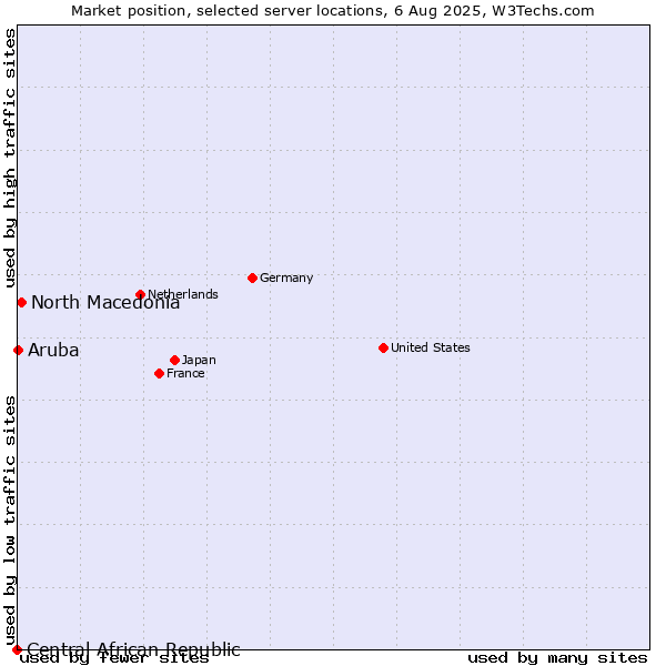 Market position of North Macedonia vs. Aruba vs. Central African Republic