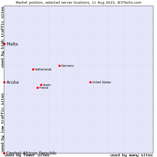 Market position of Malta vs. Aruba vs. Central African Republic