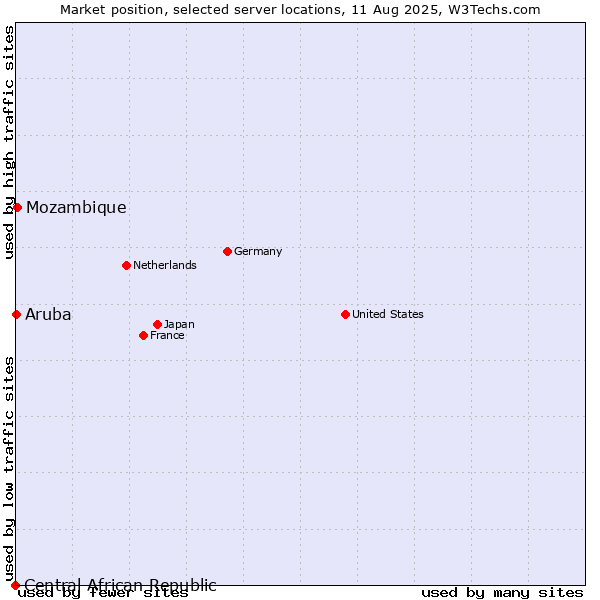 Market position of Mozambique vs. Aruba vs. Central African Republic