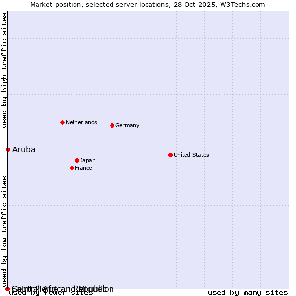 Market position of Aruba vs. Saint Pierre and Miquelon vs. Central African Republic