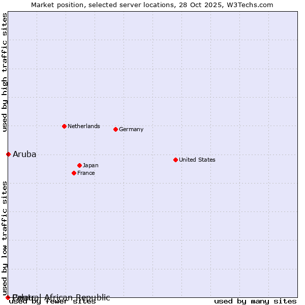 Market position of Aruba vs. Palau vs. Central African Republic
