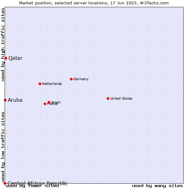 Market position of Qatar vs. Aruba vs. Central African Republic