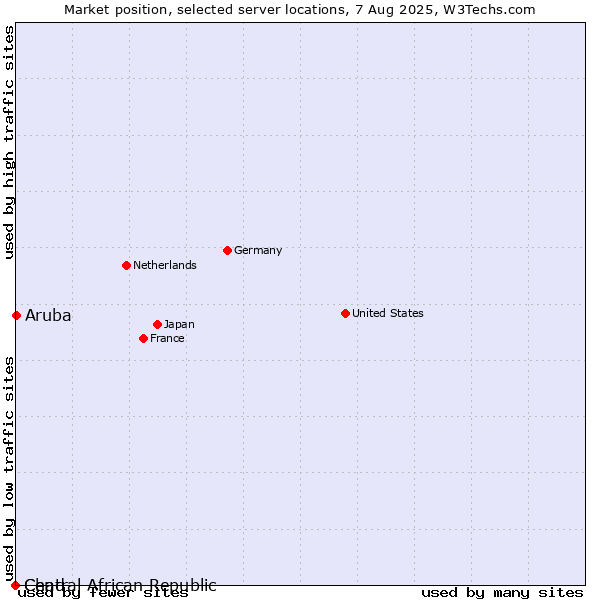 Market position of Aruba vs. Chad vs. Central African Republic