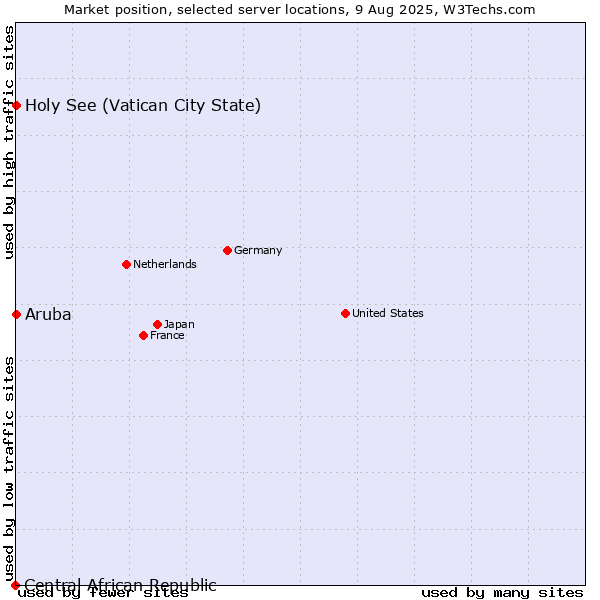 Market position of Holy See (Vatican City State) vs. Aruba vs. Central African Republic