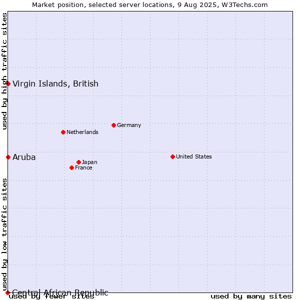 Market position of Virgin Islands, British vs. Aruba vs. Central African Republic