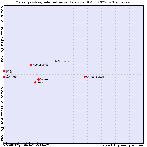 Market position of Mali vs. Aruba vs. Republic of the Congo