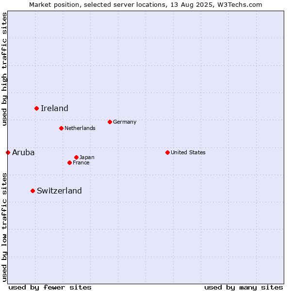 Market position of Ireland vs. Switzerland vs. Aruba