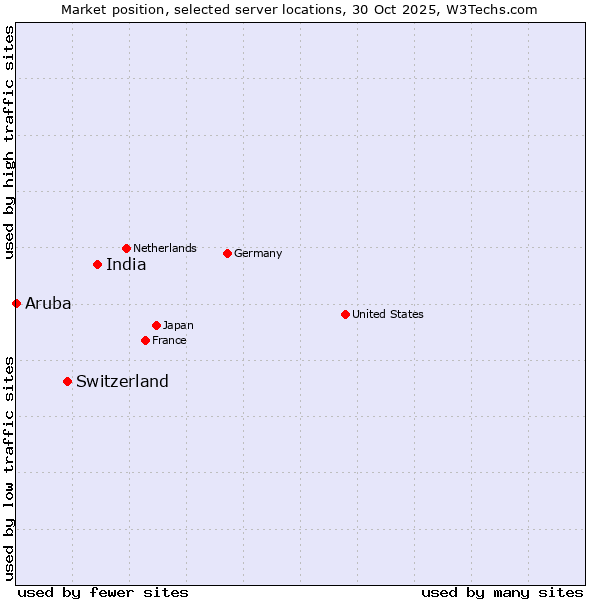 Market position of India vs. Switzerland vs. Aruba