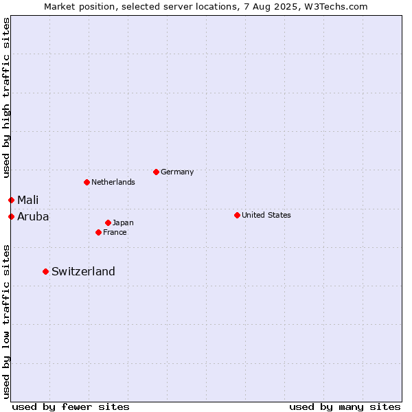 Market position of Switzerland vs. Mali vs. Aruba