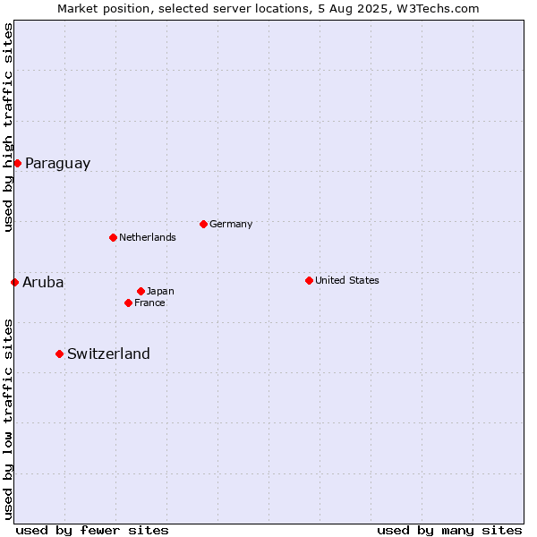 Market position of Switzerland vs. Paraguay vs. Aruba