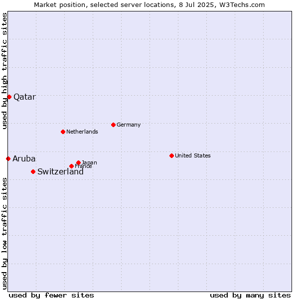 Market position of Switzerland vs. Qatar vs. Aruba
