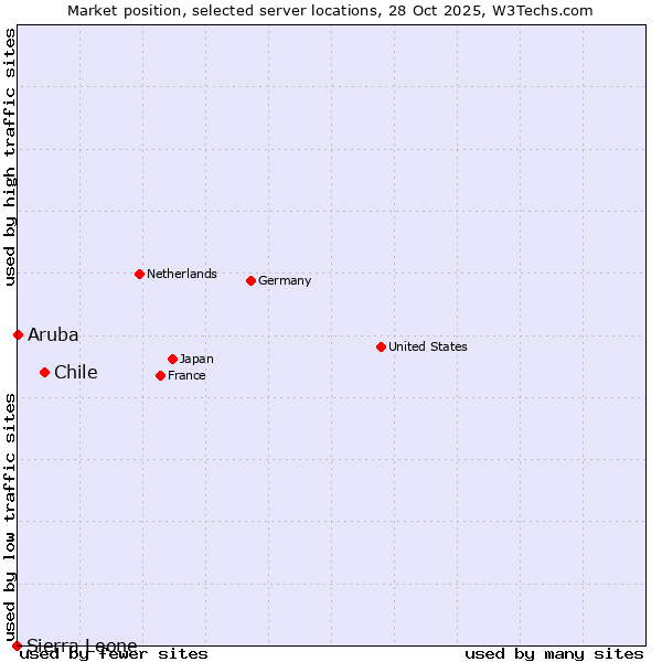 Market position of Chile vs. Aruba vs. Sierra Leone