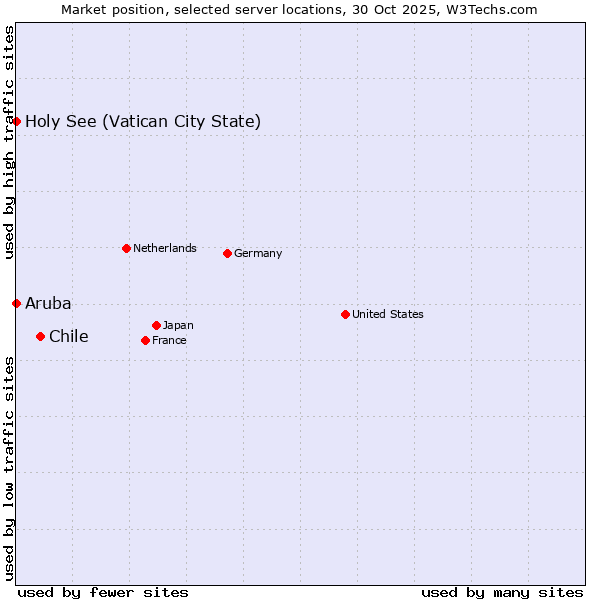 Market position of Chile vs. Holy See (Vatican City State) vs. Aruba