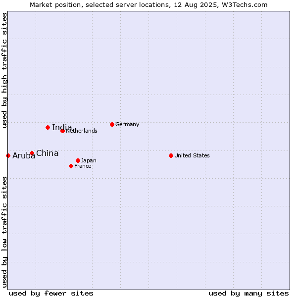 Market position of India vs. China vs. Aruba