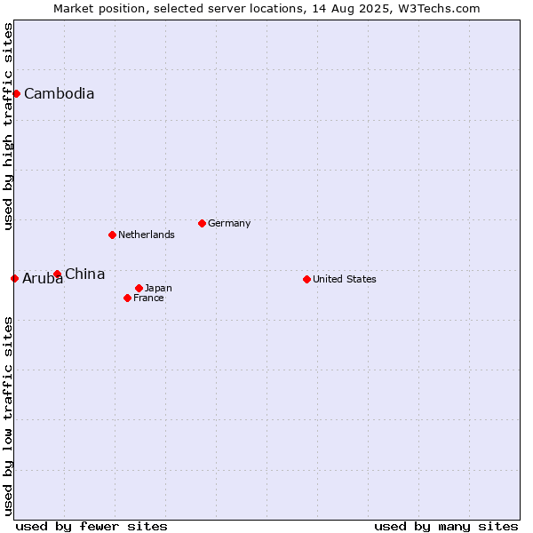 Market position of China vs. Cambodia vs. Aruba