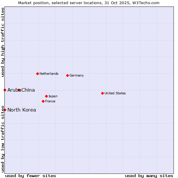 Market position of China vs. North Korea vs. Aruba