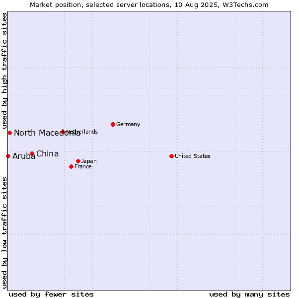 Market position of China vs. North Macedonia vs. Aruba