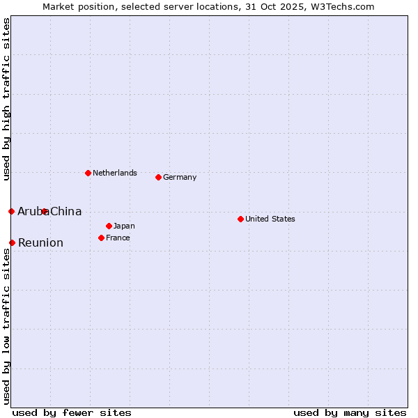 Market position of China vs. Reunion vs. Aruba
