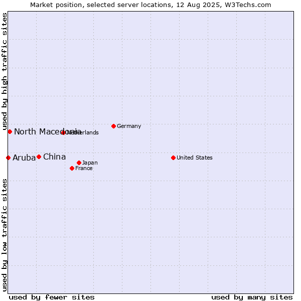 Market position of China and territories vs. North Macedonia vs. Aruba